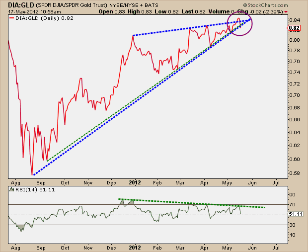 5-17-12 DIA vs GLD