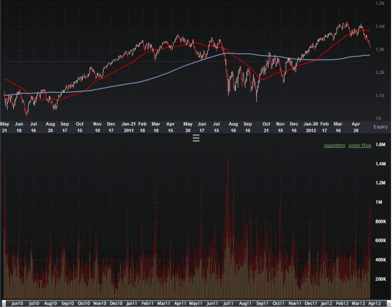 5-17-12 Put Volume