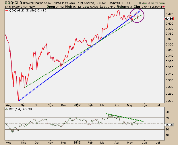 5-17-12 QQQ vs GLD