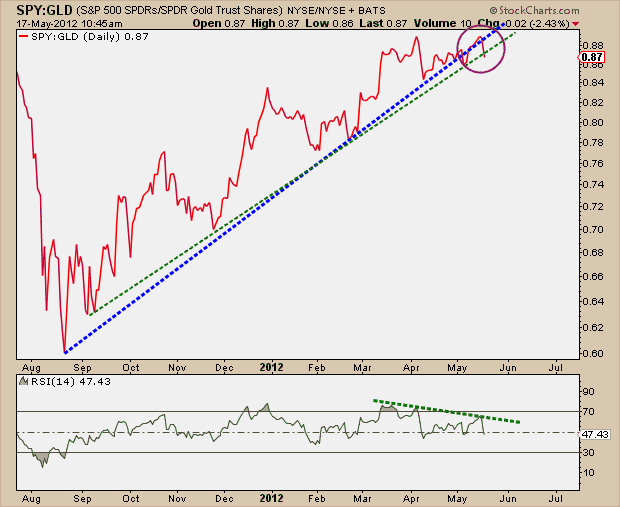 5-17-12 SPY vs GLD