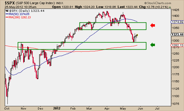 5-25-12 SPX stuck in range