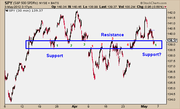 5-3-12 SPY numbered