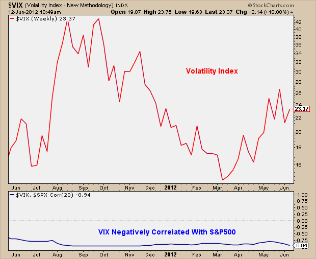 6-12-12 VIX vs spx corr