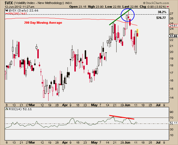 6-12-12 vix fibo 200 day rsi false bo