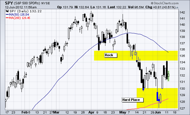 6-13-12 SPY stockcharts