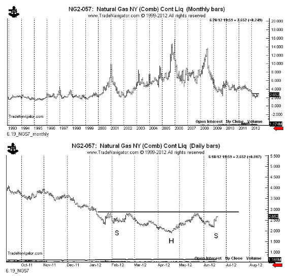 6-19-12 NatGas PeterLBrandt
