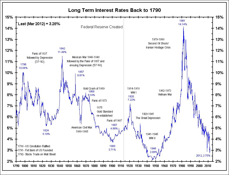 6-3-12 Long term rates back to 1790