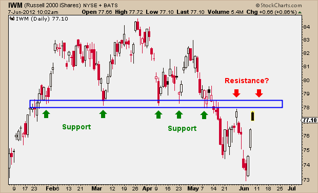 6-7-12 IWM polarity