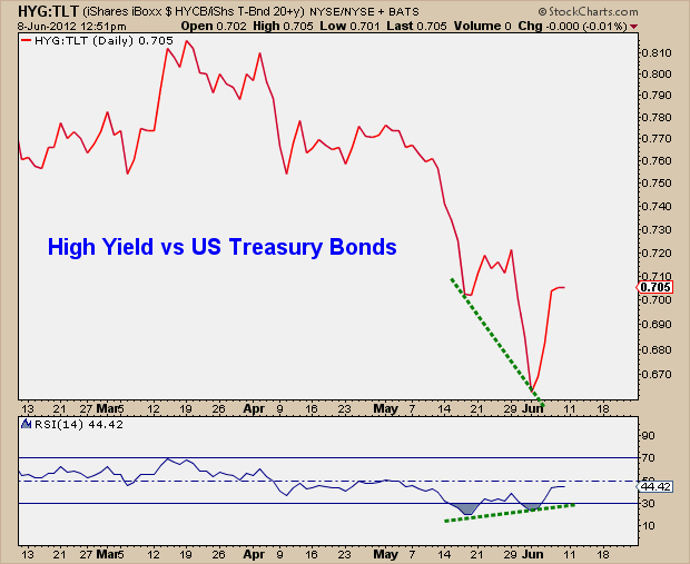 6-8-12 HYG vs TLT and RSI