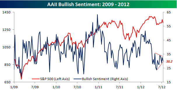 7-12-12 AAII Bullish Sentiment
