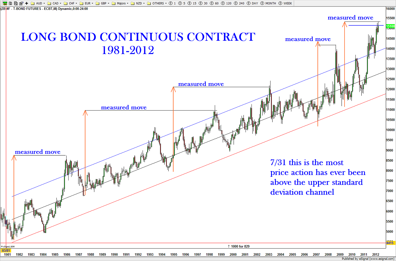 7-31-12 LONG BOND