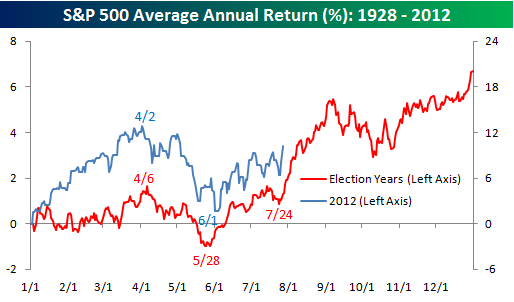 7-31-12 spx 28-12