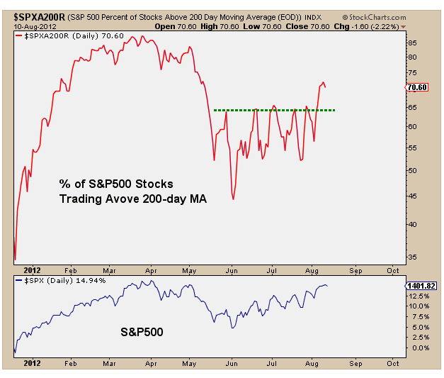 8-13-12 perc of sp500 above 200 day ma