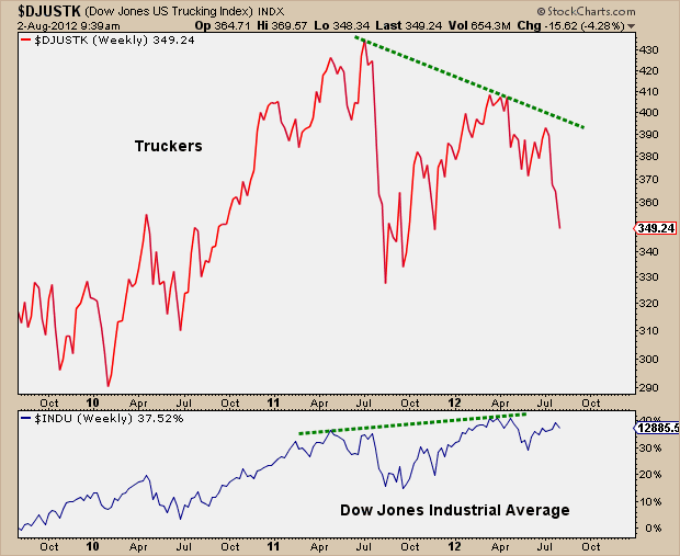 8-2-12 truckers vs djia