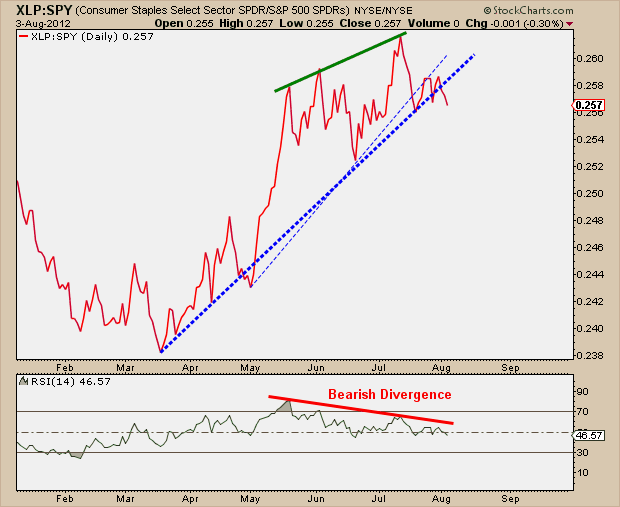 8-5-12 xlp spy rsi