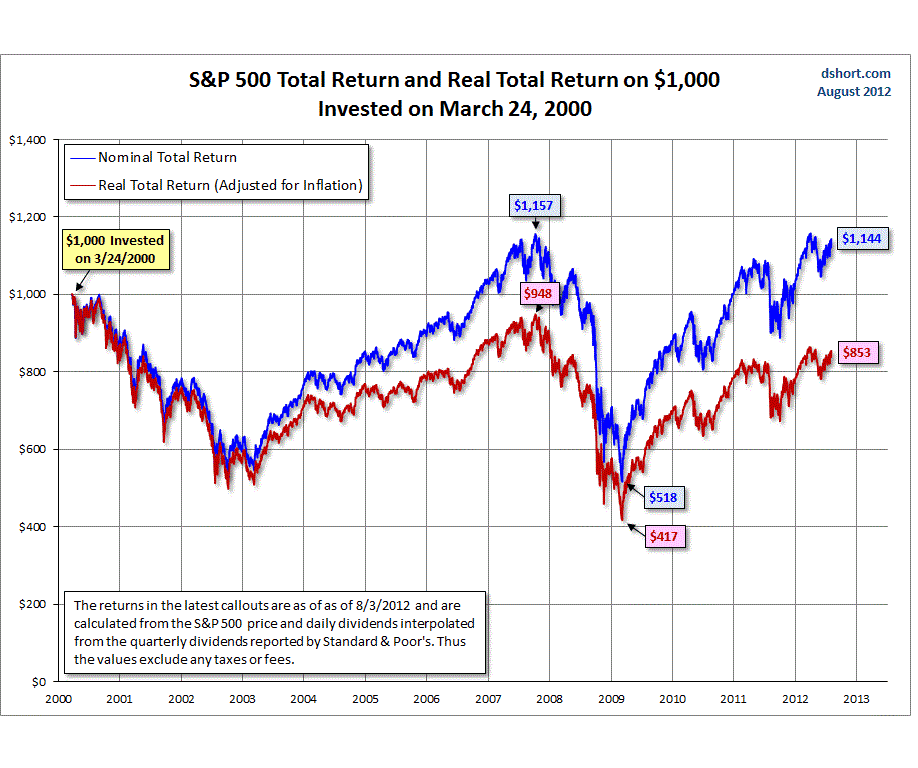 8-6-12 dollar returns