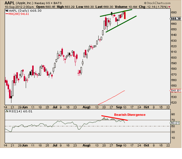 9-10-12 aapl daily short term