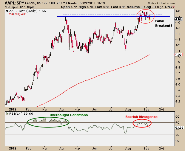 9-10-12 aapl vs spy daily