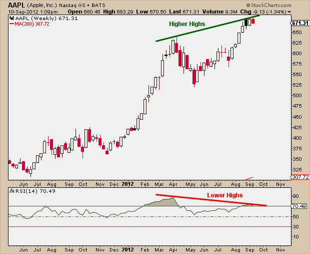 9-10-12 aapl weekly