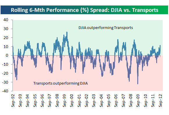 9-24-12 djia vs tran bespoke
