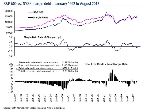 10-8-12 sp500 vs nyse margin debt