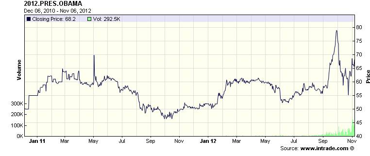obama intrade