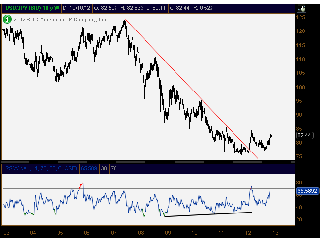 12-11-12 USD vs JPY