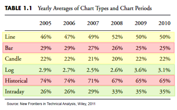 12-15-12 Most popular chart types and periods 1