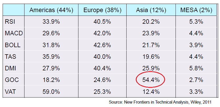 12-15-12 Most popular indicators 1