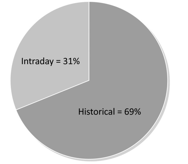 12-15-12 intraday vs historic