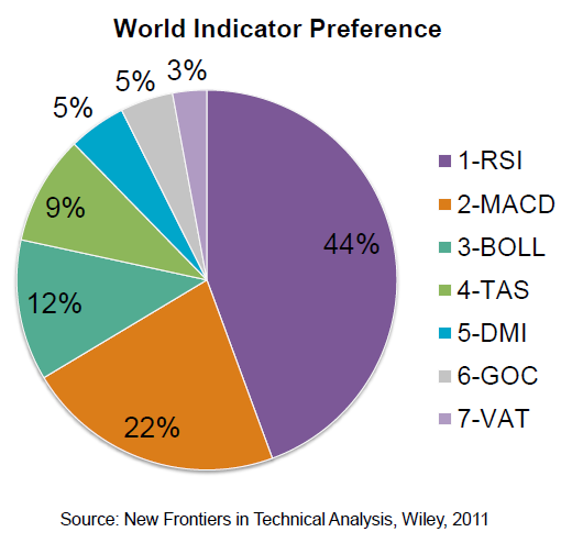 12-15-12 pie chart of popular indicators 1