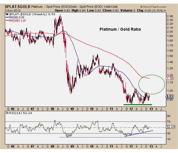 12-4-12 plat gold ratio