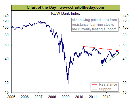 12-5-12 KBW Bank Index