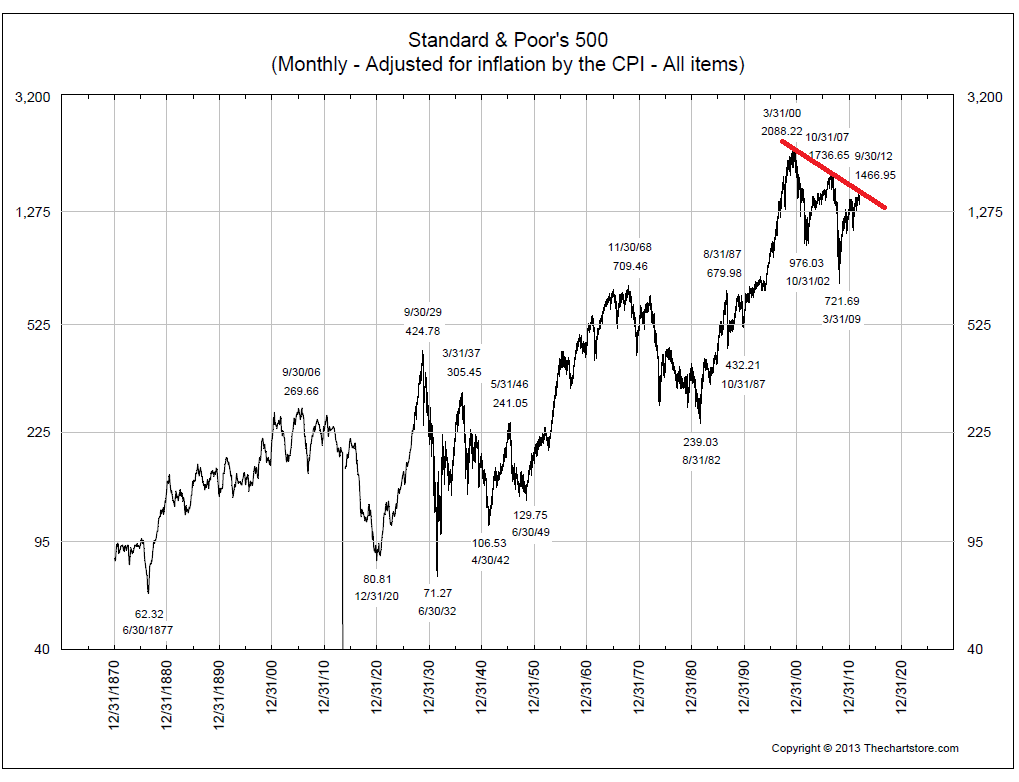 1-10-13 SP500 inf adj by CPI