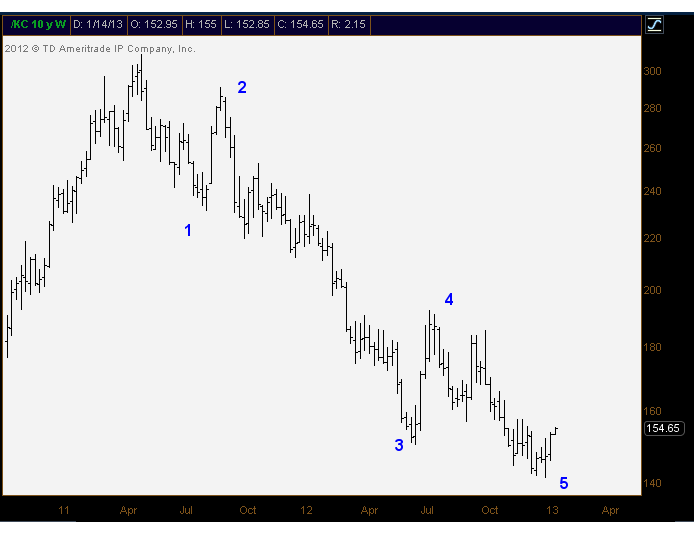 1-14-13 Coffee Elliott Wave