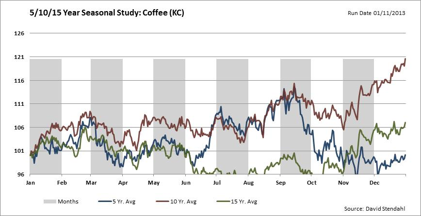 1-14-13 KC Seasonality short term