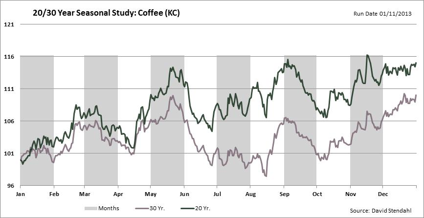 1-14-13 KC Seasonality