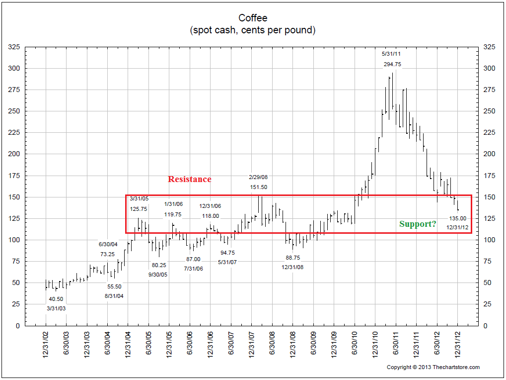 1-14-13 resistance support