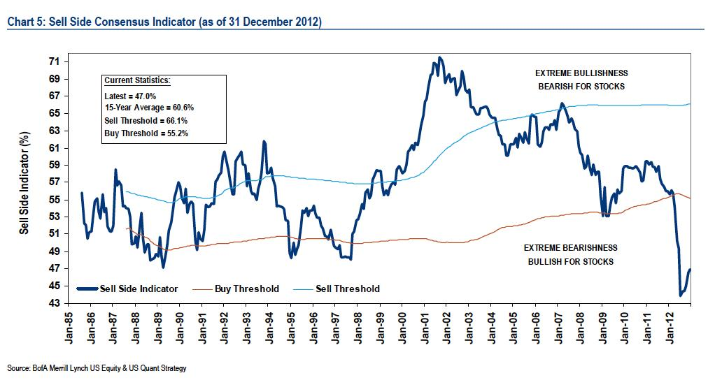 1-18-13 sell side consensus indicator
