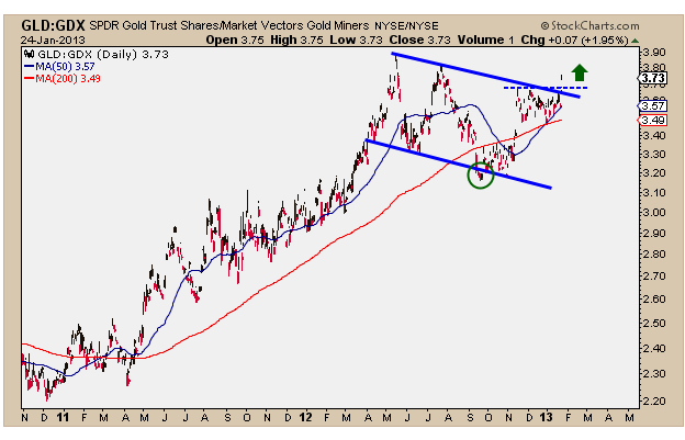 1-24-13 GLD vs GDX