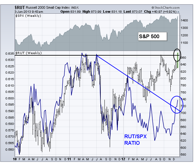 1-6-13 RUT vs SPX ratio