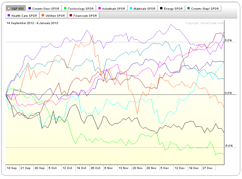 1-9-13 sector rotation