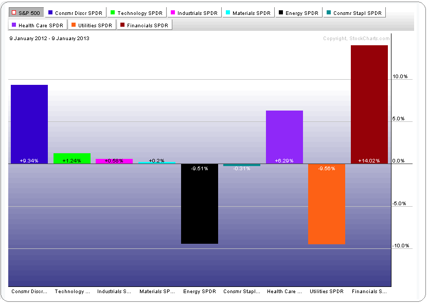 1-9-13 year sector roation