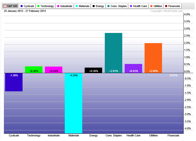 2-28-13 sp per chart month