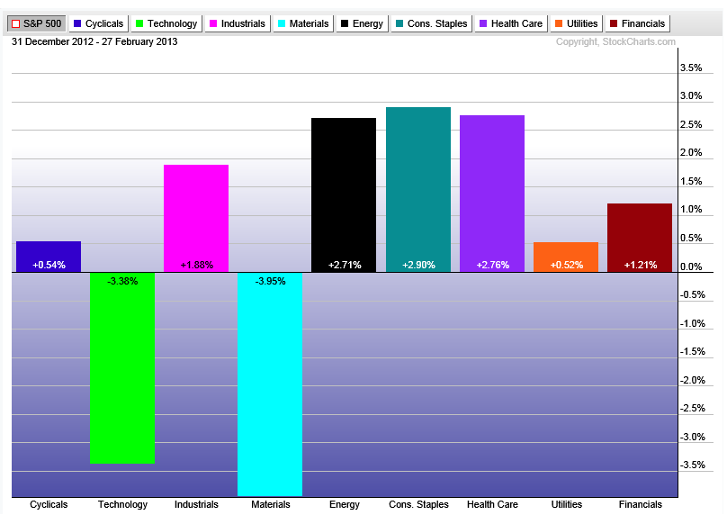 2-28-13 sp sectors