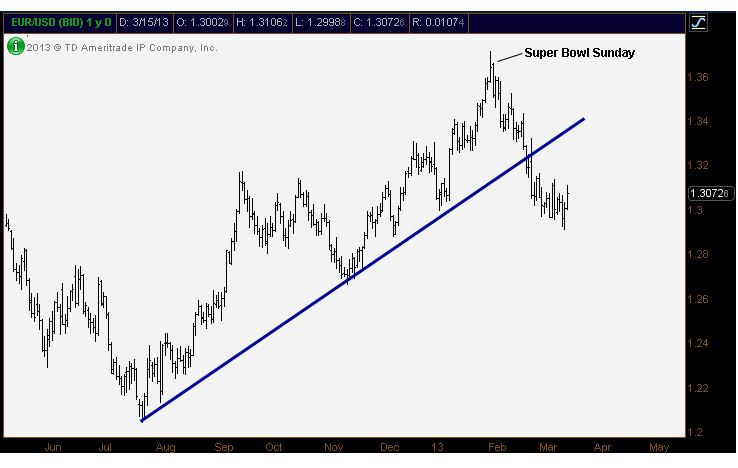 3-17-13 eurusd