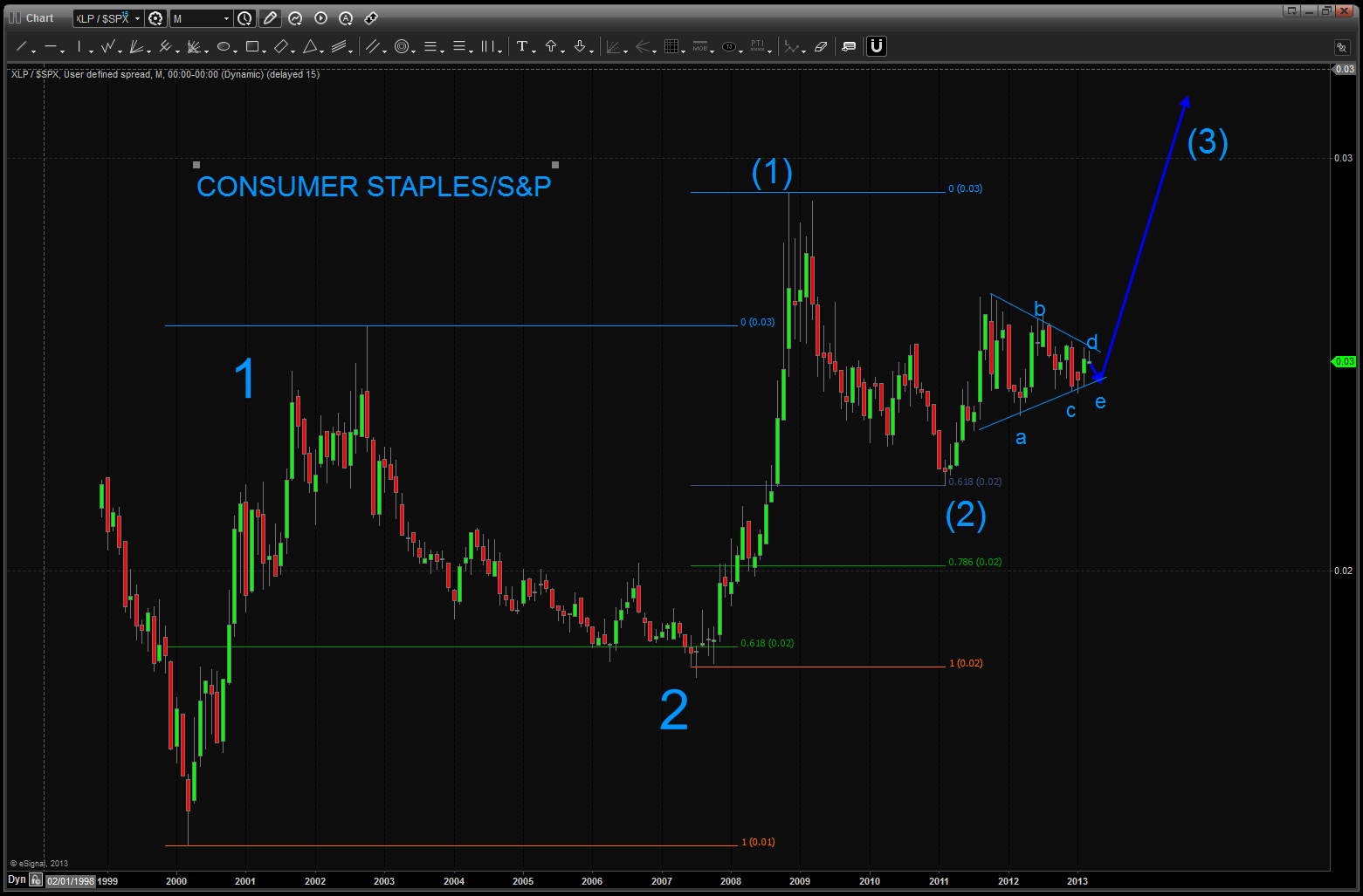 Staples S&P Ration current