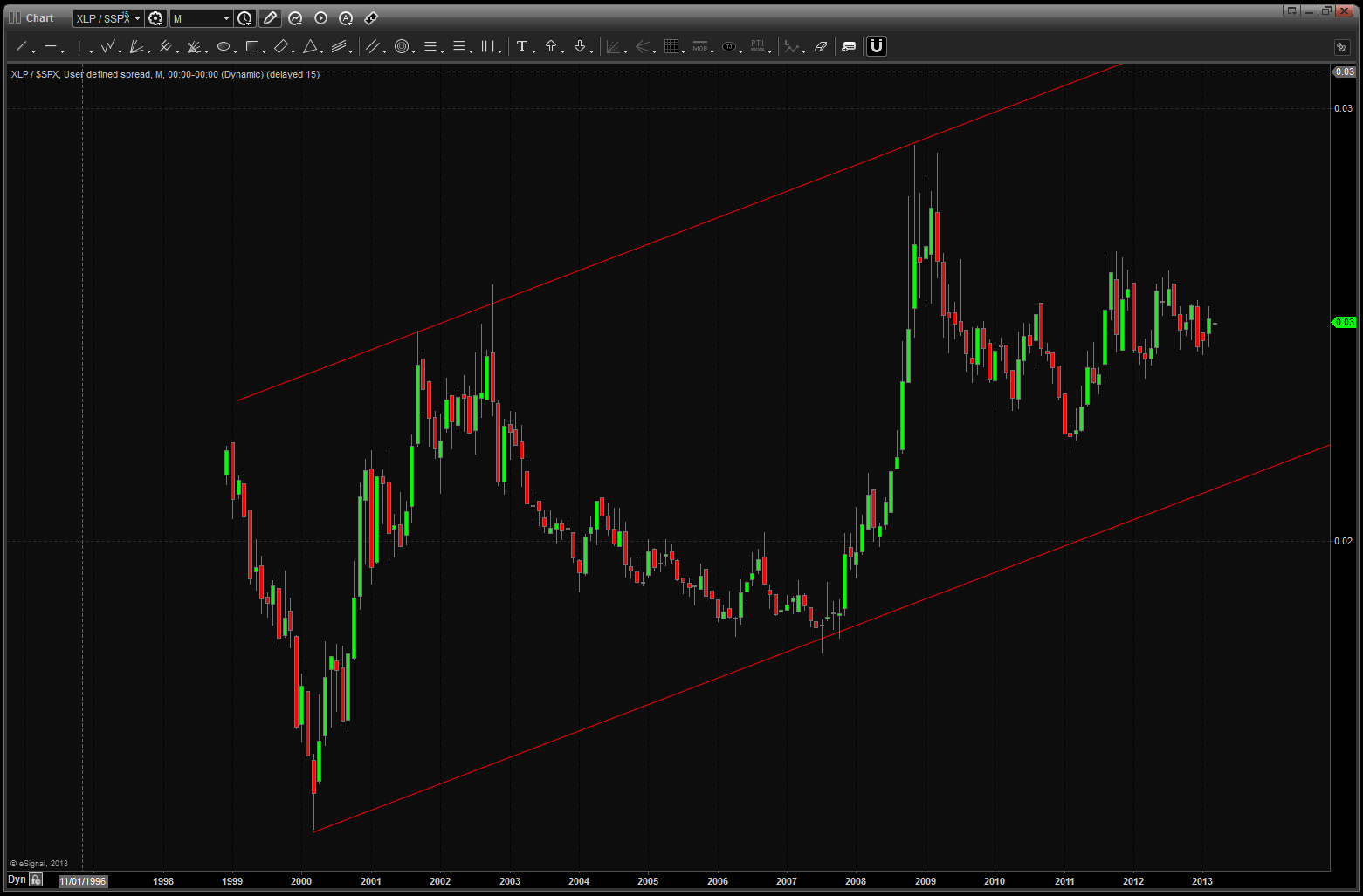 Trend Channel