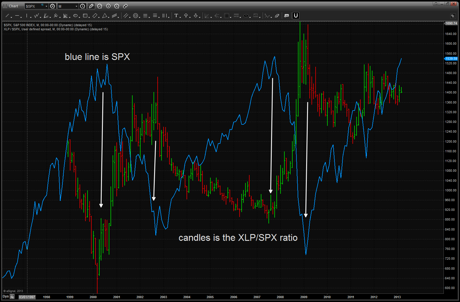 ratio and overall S&P compared