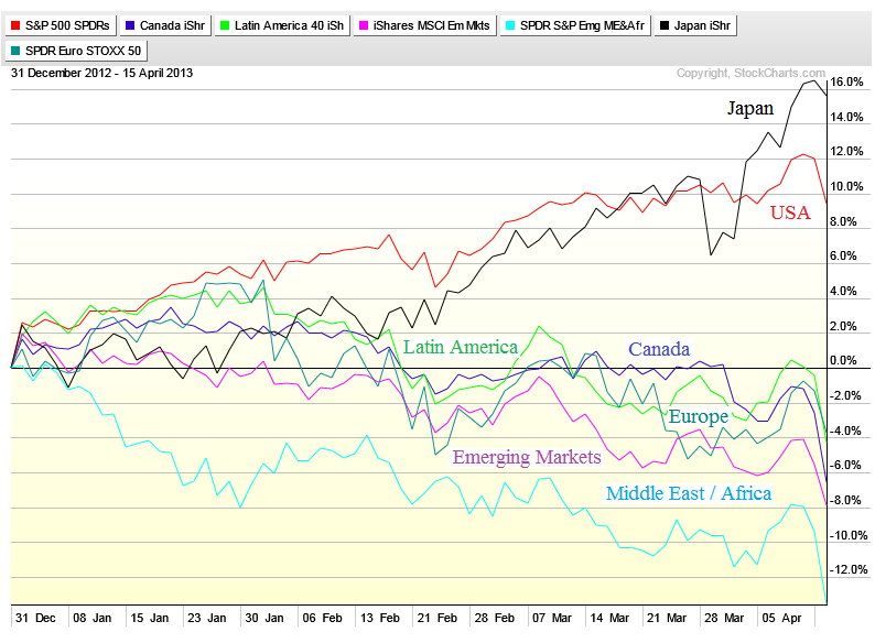 4-16-13 global markets tues